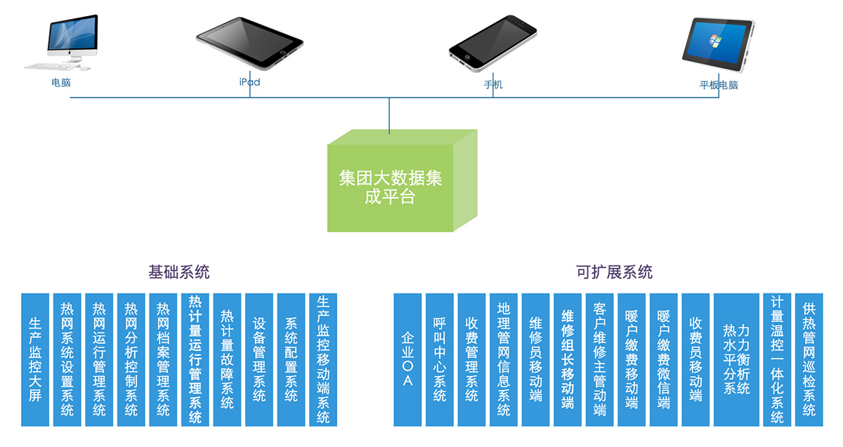 智慧热力系统架构