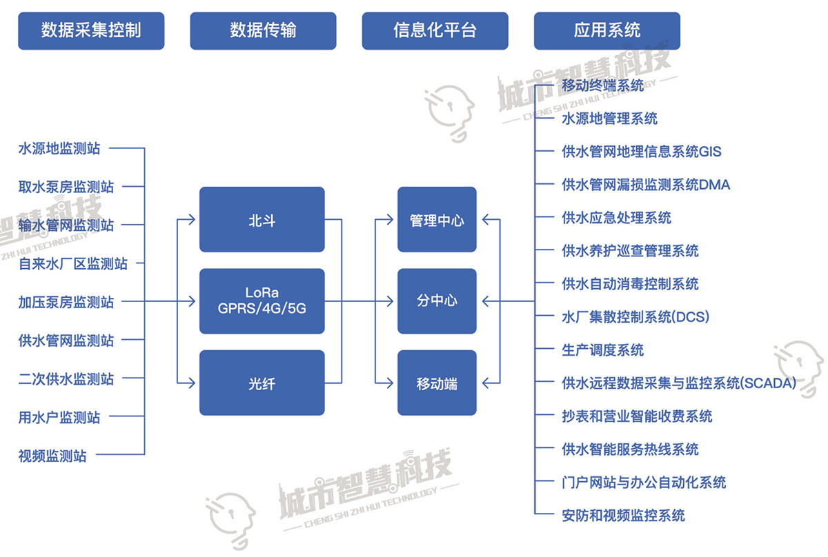 智慧水务系统架构