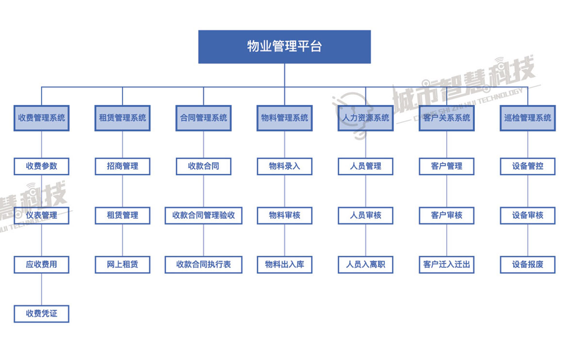 智慧社区应用系统