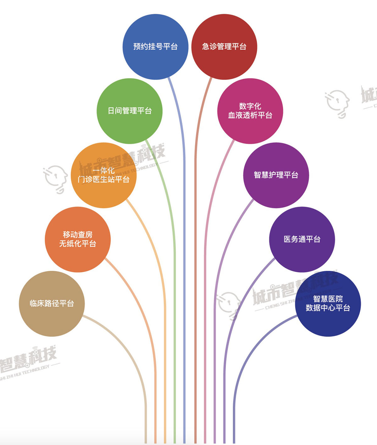 智慧医疗系统架构