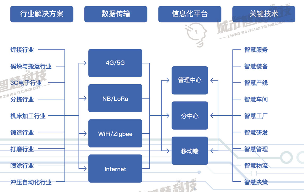 智慧制造系统架构