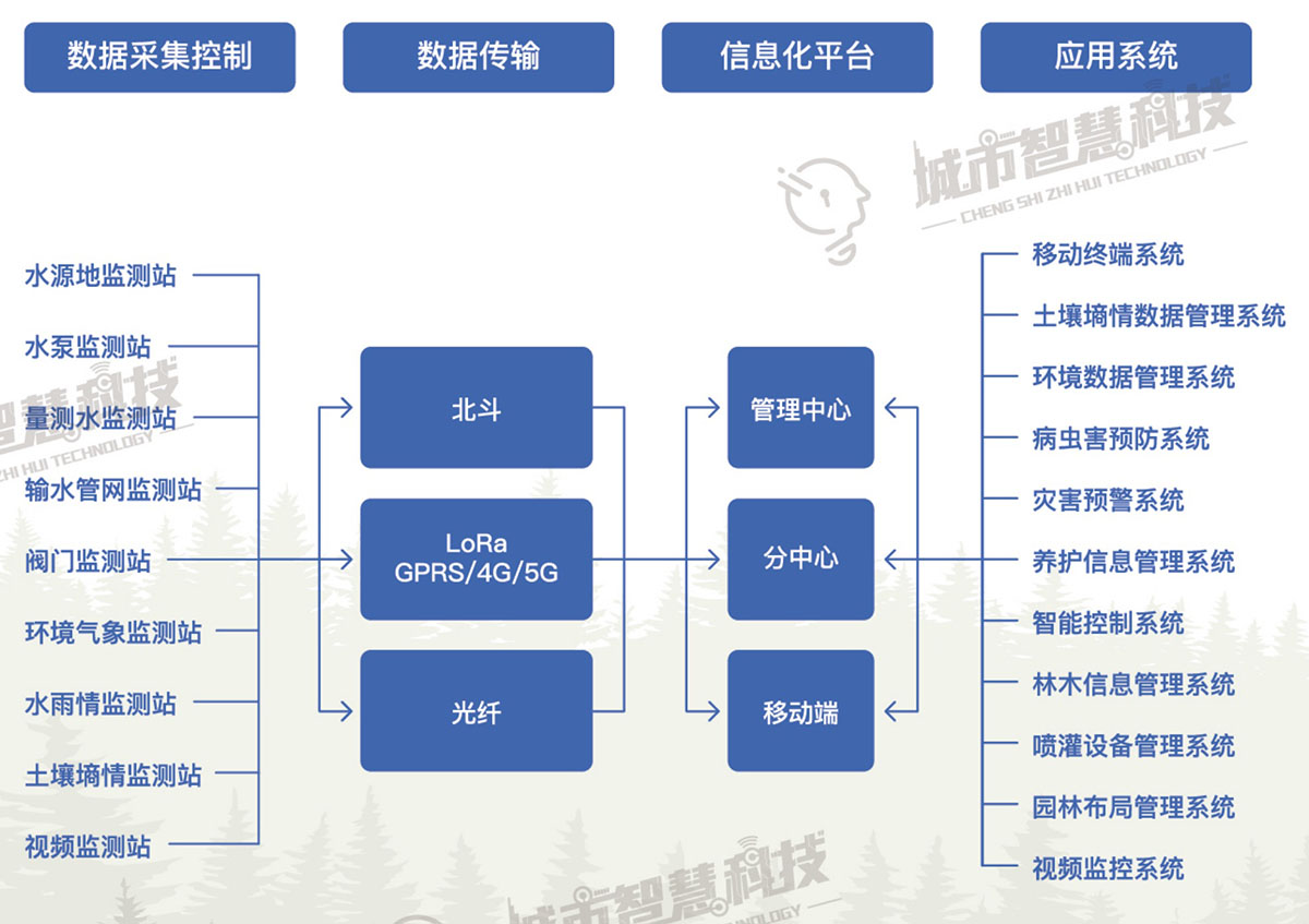 智慧园林系统架构