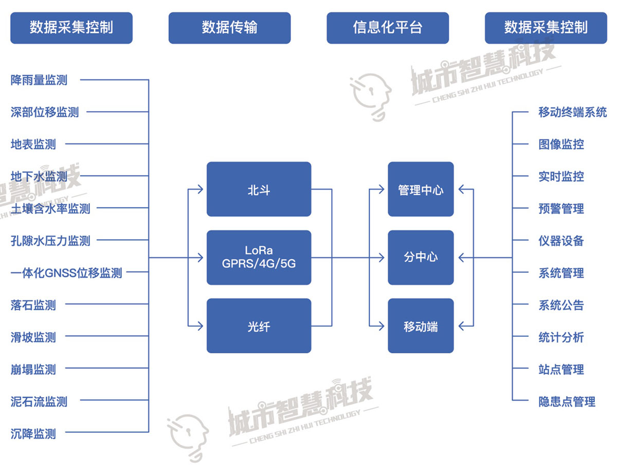 智慧地灾明系统架构