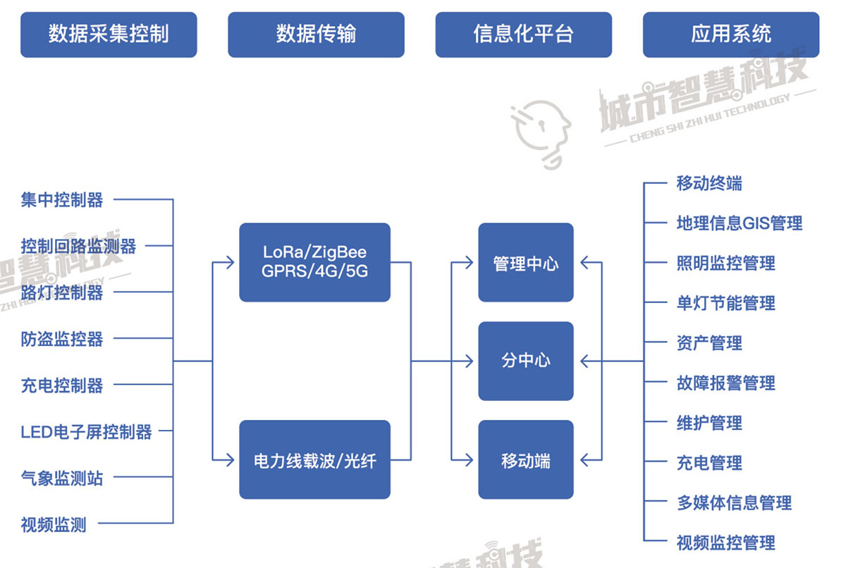 智慧照明系统架构