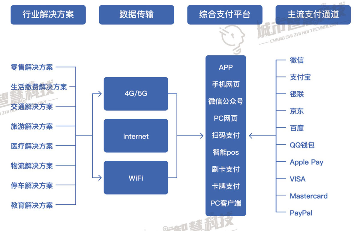 智慧支付系统架构