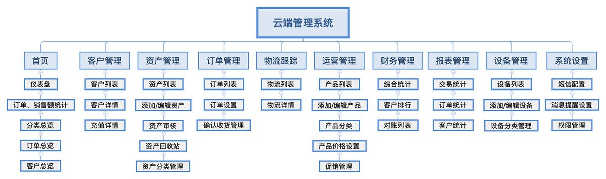 智慧洗涤应用系统