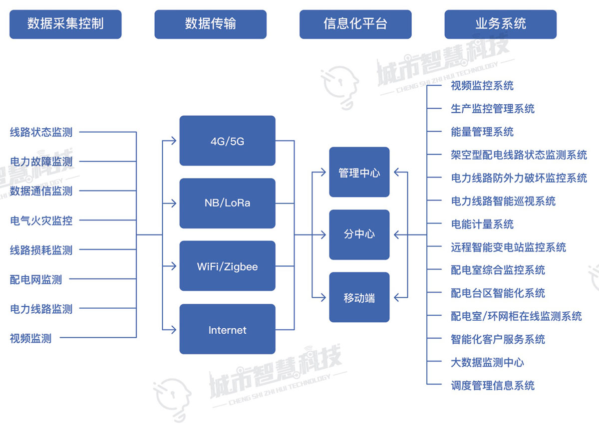 智慧电力系统架构