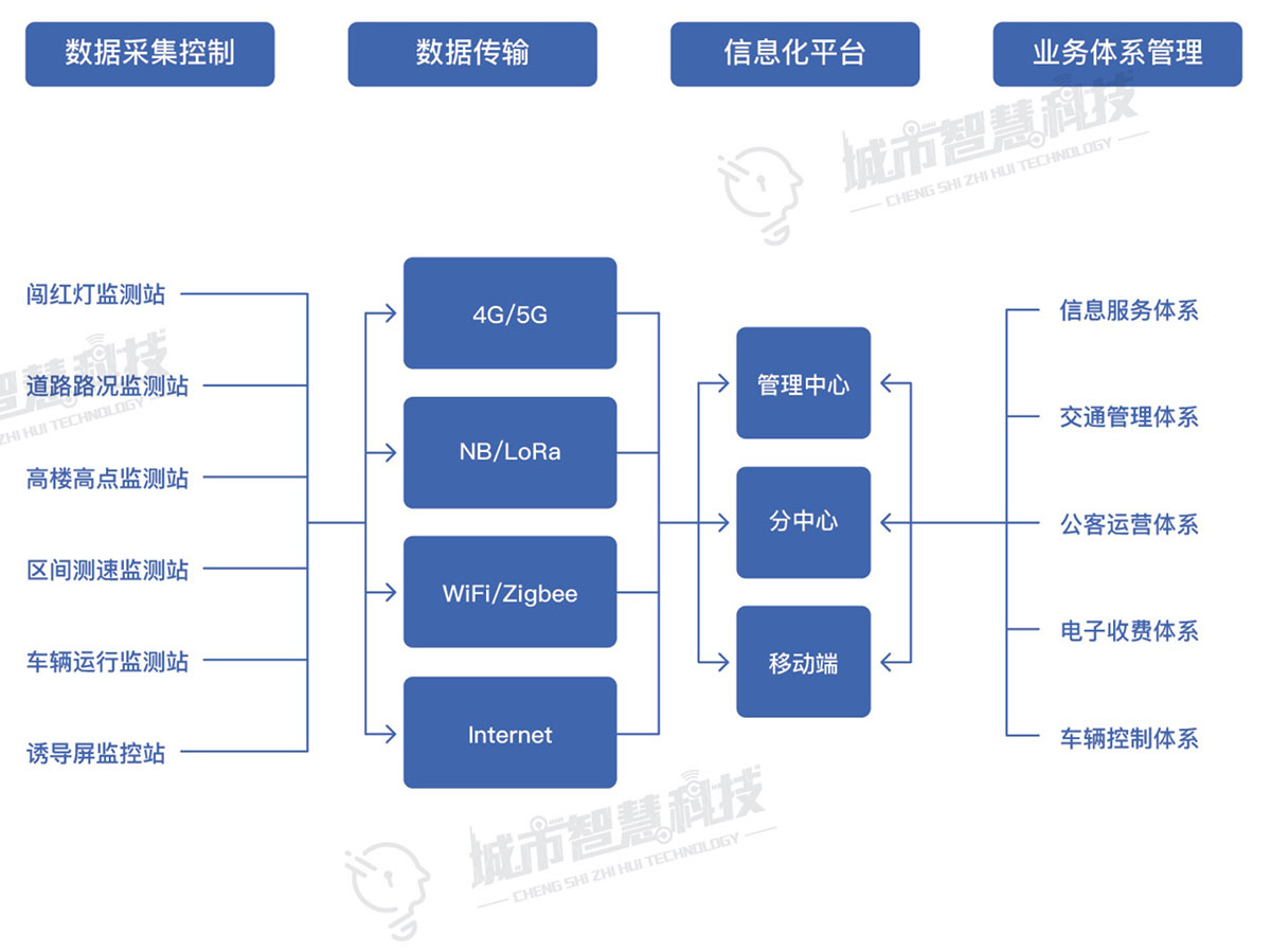 智慧交通系统架构