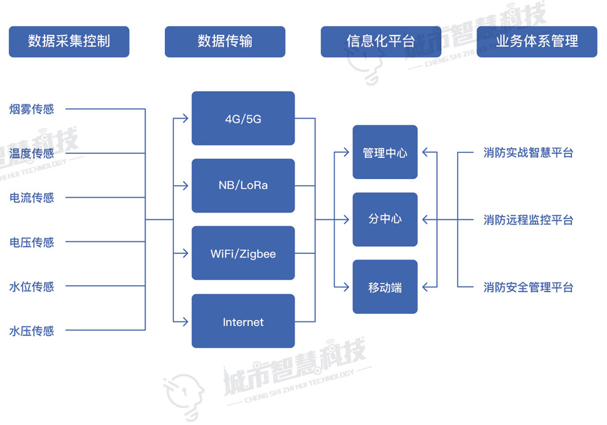 智慧消防系统架构